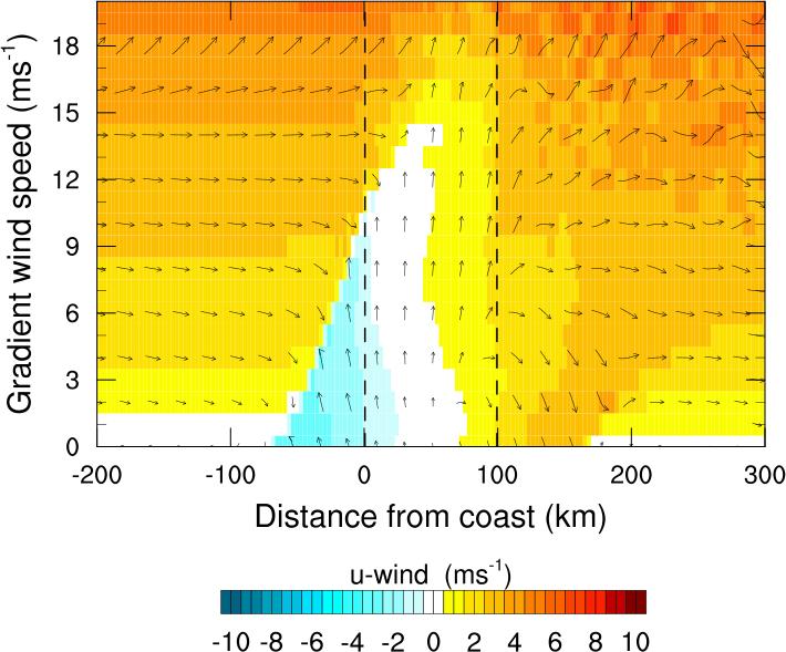 Fig. S23: Effect of varying offshore gradient wind speed for SST's of 280K and 290K on the 10m u-wind component. Equivalent 10m wind speed vectors are also shown.