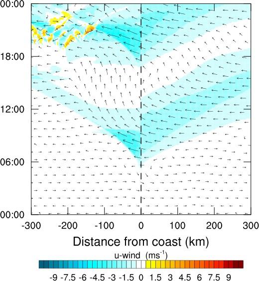 48hr simulations Fig. S2: 10m u-wind component for a 48 hour single coast baseline experiment using the YSU PBL scheme and a SST of 287K.
