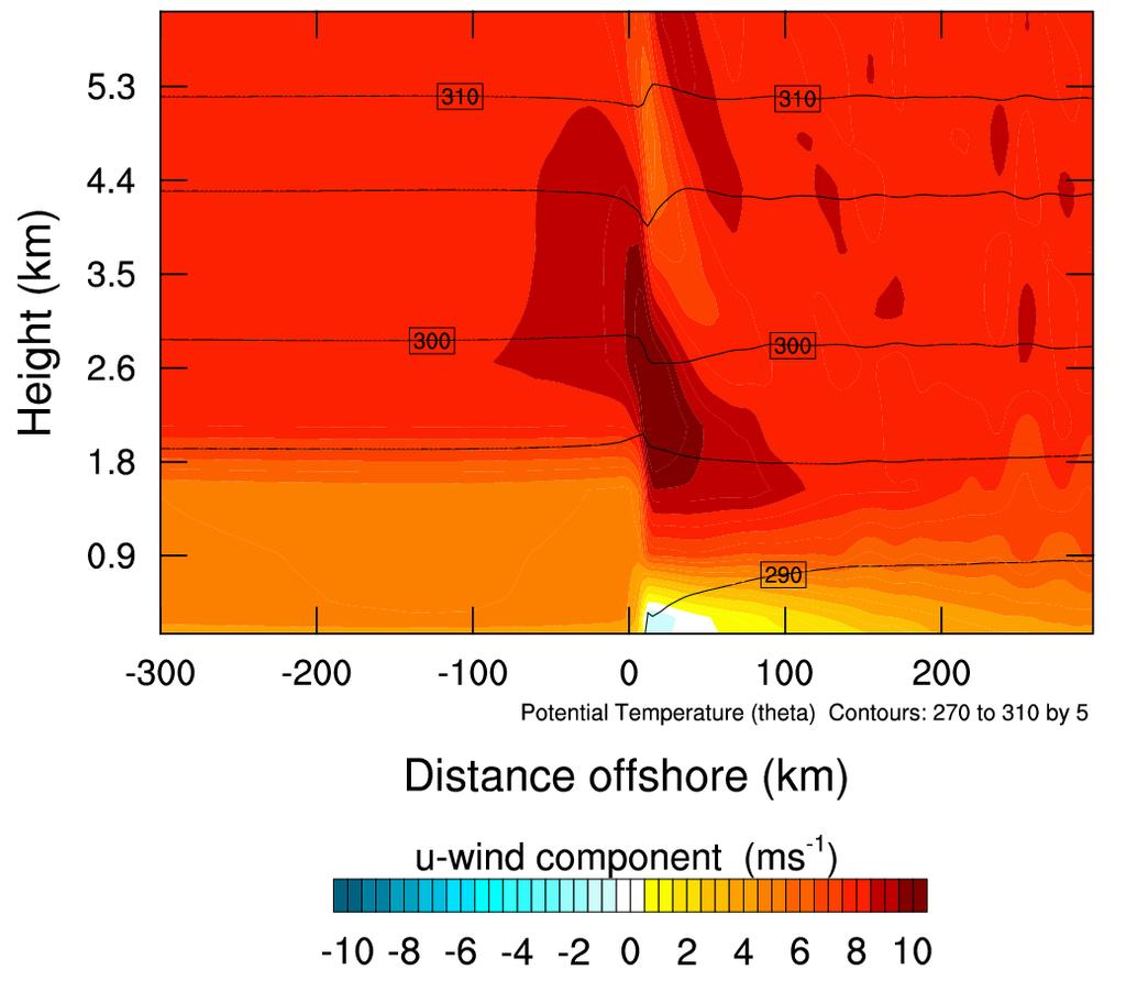 Fig. S8: Vertical cross-section at 1600 UTC of the u-wind component for a single coast baseline simulation with an offshore gradient wind of 8ms-1.