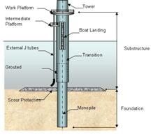 Offshore Wind Foundations The choice of foundation for an offshore wind turbine is dictated by the onsite meteorological and oceanic