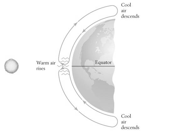 Atm. Circulation on non-rotating Earth