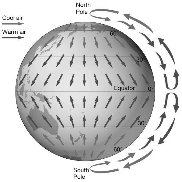 over surface toward equator cooling and