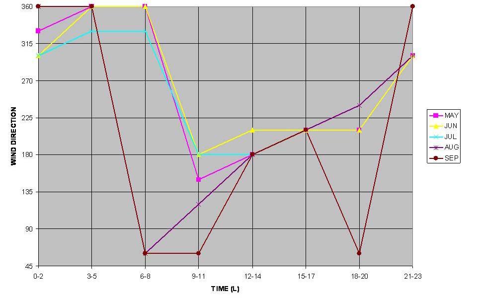 Figure 0. Wind direction as a function of local time (CDT) at Eglin AFB for the months of May (pink), June (yellow), July (turquoise), August (purple), and September (red).