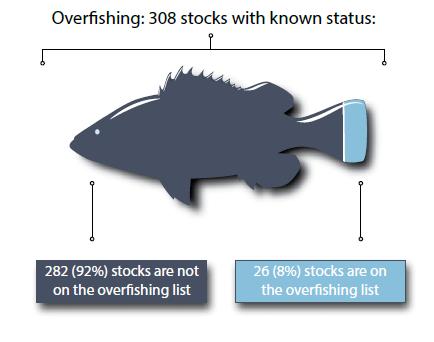 U.S. Fisheries 2014 NOAA Overfishing