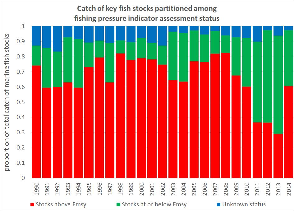 Proportion of total international catch of stocks of UK
