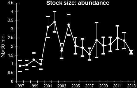 Qualitative evaluation Fishing pressure 2011 2013 Stock size 2011 2013 Increasing * Biomass has