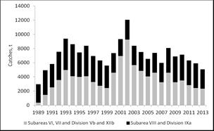 Black scabbardfish in Northeast Atlantic Advice for 2015 and 2016, DLS: Annual catch should not exceed: 2 802 t in VI, VII, Vb and XIIb ; 2 726 t in VIII and IXa ; 366 t in adjacent areas MSY (F MSY