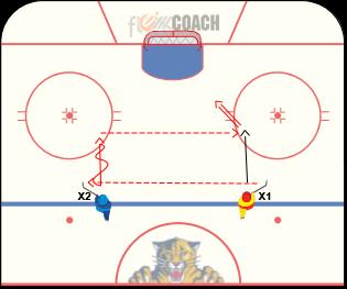 No Look Passing, 2-0 X1 passes to a X2, both stationary X2 should be on his forehand X2 in shooting position, no looks a pass to X1, showing an on ice target, ready to shoot KEY POINTS The passer