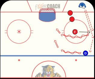 D Head Up Shots, F ½ Wall Shot Coach passes puck up wall to D D walks with head up, shoots knee high C then chips puck to hash marks, pulls puck off wall quickly, head is up, shot