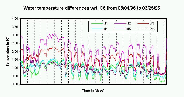 Fig. 14 March water temperature
