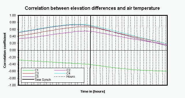 6. Summary Figure 16 shows the correlation of the measured deformation and the recorded outside air temperature.