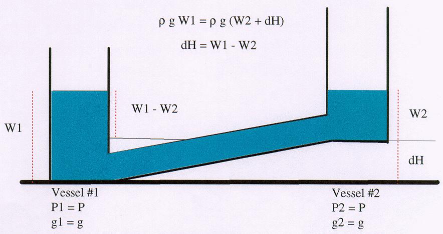 Fig. 2 Principal of a hydrostatic level system High-precision hydrostatic level systems [4] [5] [6] are usually interconnected by air tubes to ensure that all vessels experience the same air pressure.
