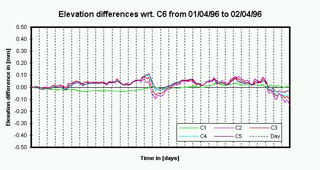 5. Results The following graphs present the measured elevation and water temperature differences of each sensor