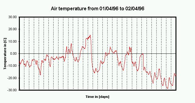 A graph is also provided for the recorded outside air temperature and the change of the water level over time due