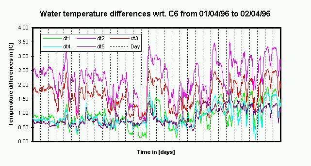 Fig. 6 January water temperature