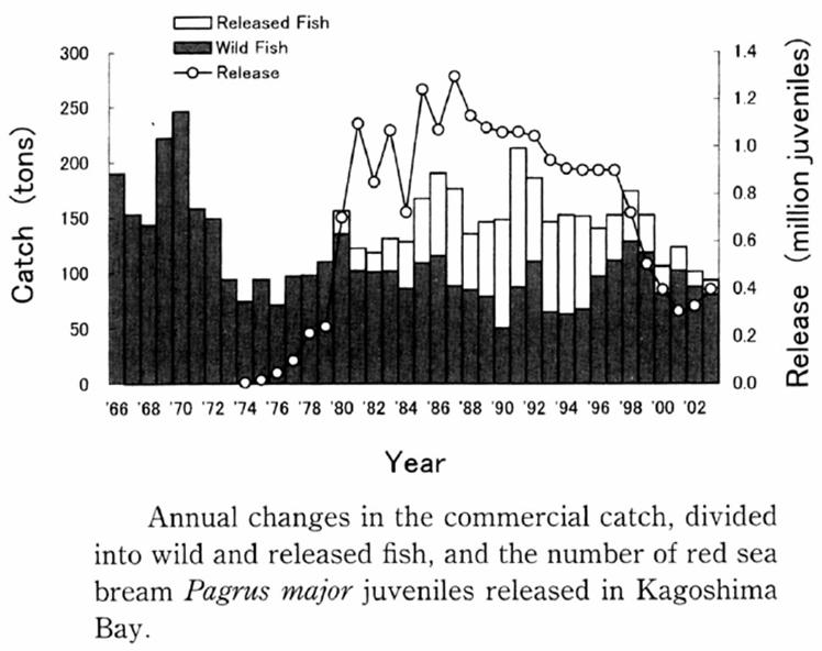 Changes in Catch and the Number of