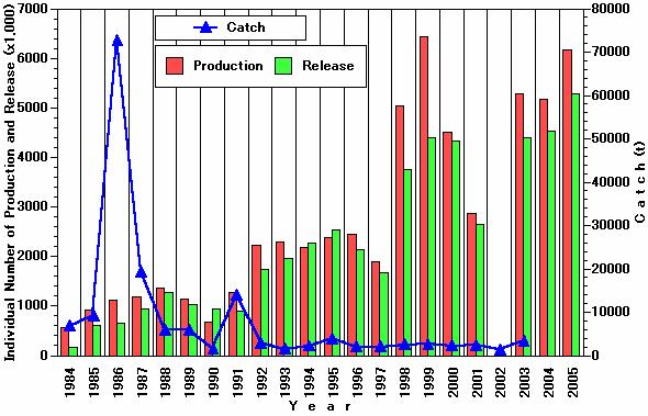 Pacific herring: Annual change of individual