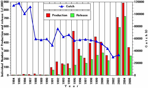 Pacific cod: Annual changes of Production and