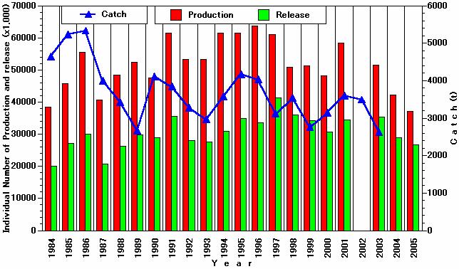 Swimming crab: Annual change of catch and individual