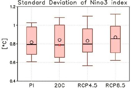 ENSO response to global warming Change in ENSO SST variance is uncertain. IPCC AR5 Ch14 Figure 14.14: Standard deviation of Niño3 SST anomalies from CMIP5 model experiments. PI, 20C, RCP4.5, RCP8.