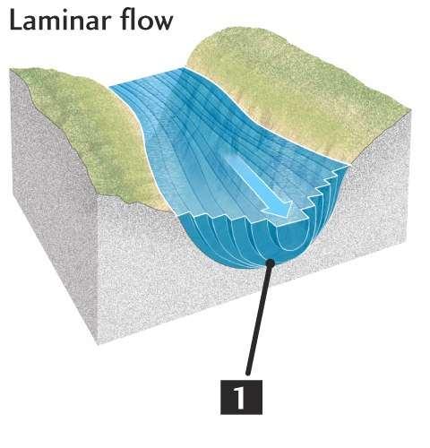 Terminology Laminar Flow- is the fastest flow of