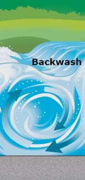 Terminology Backwash or Hydraulic - caused by water flowing over a low-head dam.