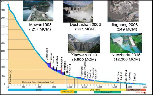 Existing and proposed dams along the Mekong River Source: SEA of Hydropower on the Mekong Mainstream, October 2010, Mekong River Commission Food security in the region is expected to be increasingly