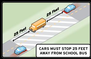 Stopping Regulations for School Buses When a bus stops, all motorists traveling behind or approaching it must stop