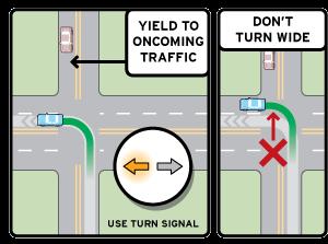 Making Left Turns Key Points for Making a Left Turn: Yield