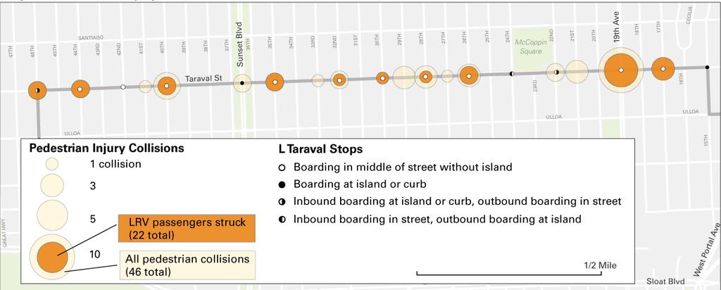 PROJECT GOAL: IMPROVE SAFETY» Taraval is on the Vision Zero High Injury Network» In the past 5 years, 46 pedestrians have