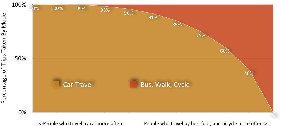 It is important to note that the majority of all trips are expected to be taken by car, and that many people will never choose alternative transport out of necessity or personal preference.