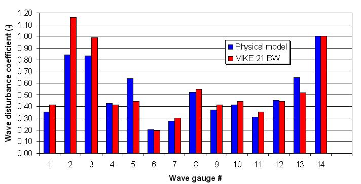 Comparison between MIKE 21 BW and Physical Model Test Data Figure 6.8 Comparison between measured (physical model) and simulated (MIKE 21 BW) wave disturbance coefficients.