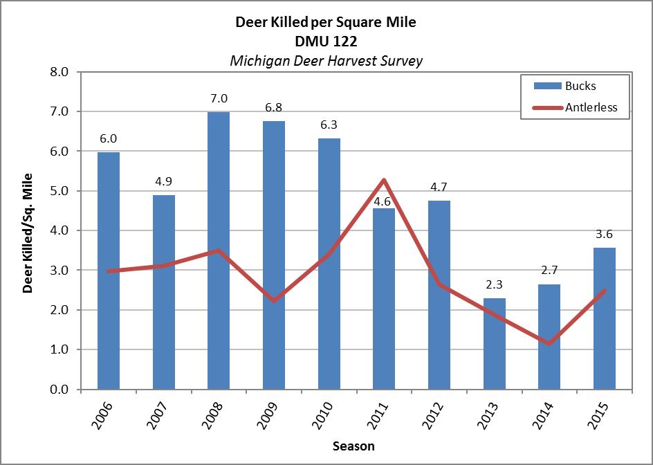 Deer Harvest Analysis DMU 122 regularly ranks as one of the top 3 units for buck harvest in the U.P. region, averaging about 5 bucks harvested per sq. mile between 2006 and 2015.
