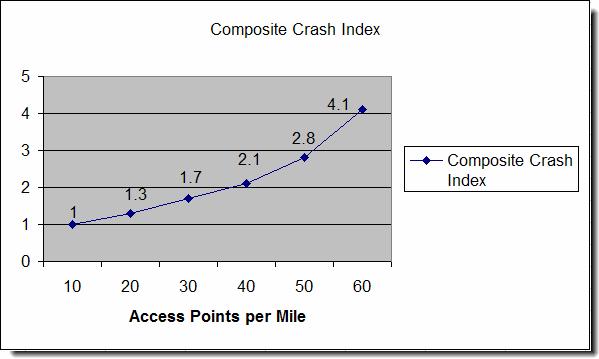 Benefits of Access Management Safety As access density increases, crash rates increase Increasing the density