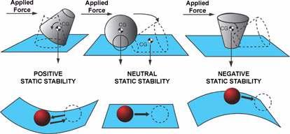 Stability may be further classified as static and/or dynamic.