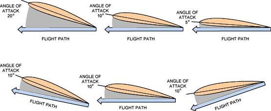 When pressure is applied to the airplane controls, one or more of the basic forces changes in magnitude and becomes greater than the opposing force, causing the airplane to accelerate or move in the