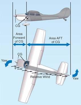 Figure 1-28. Effect of sweepback. Keel Effect Keel effect depends upon the action of the relative wind on the side area of the airplane fuselage.
