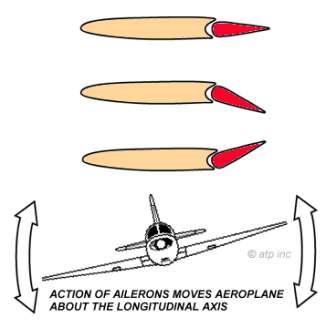 Lateral Control about the Longitudinal Axis Lateral control is obtained through the use of ailerons, and on some airplanes the aileron trim tabs.