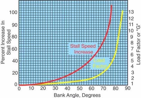 Figure 1-34. Load factor and Stall Speed chart. At an angle of bank of slightly more than 80, the load factor exceeds 6, which is the limit load factor of an acrobatic airplane.