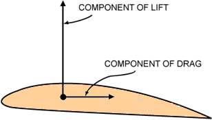 all points between the upper and lower surfaces. Figure 1-4. Nomenclature of airfoil section.