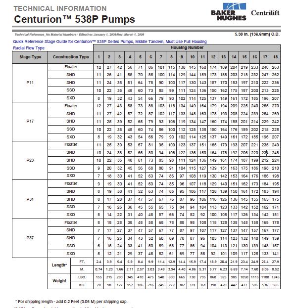 Production Pump Housing Options Pump Housing Selection From the Pump Curve Head = 51.5 ft (15.697 m) per stage HP = 1.5 HP per stage Number stages = TDH / (Head per stage) Number stages = 4628 / 51.