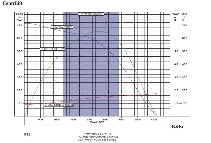 Production Pump Performance Curve Determination of Pump Stages From the Pump Curve Head = 51.5 ft (15.
