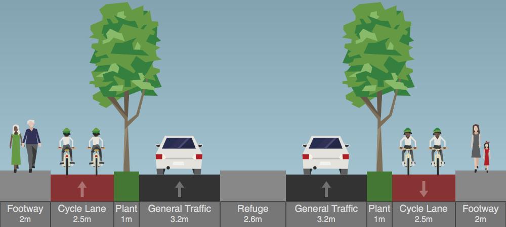 Figure 20: Pedestrian refuge in middle of road Surfacing All cycle lanes should be surfaced in a machine-laid red-mac as used on Hills Road and Huntingdon Road.
