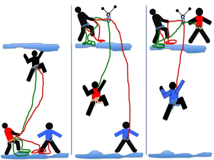 One can also climb one at a time (i.e. in series) but with the leader taking up both ropes.