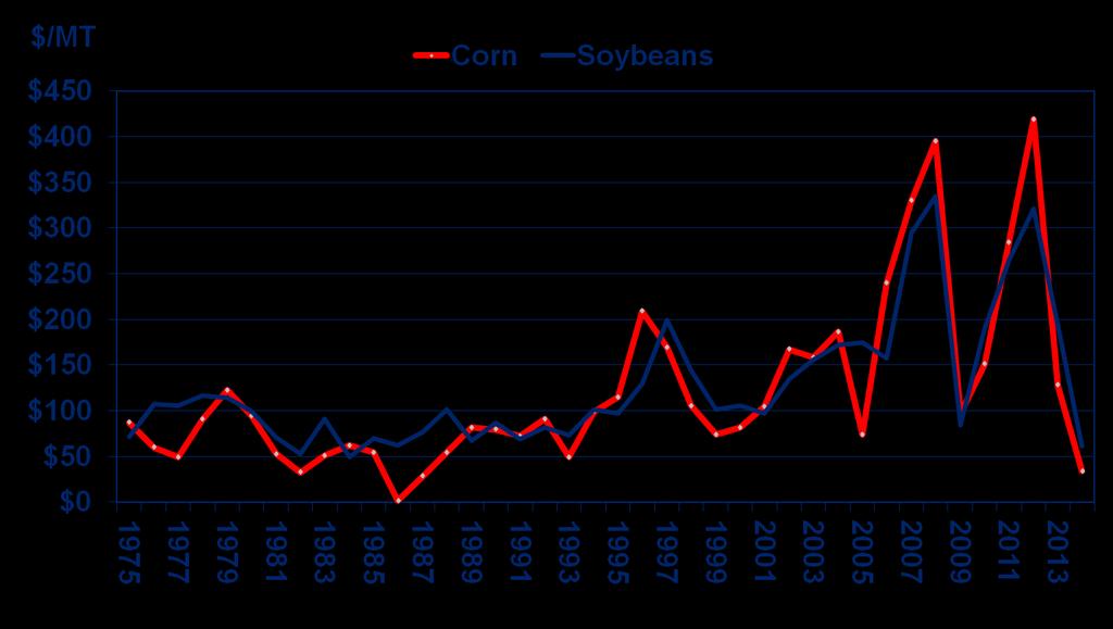 Midwest Corn, Soybeans Returns/Acre