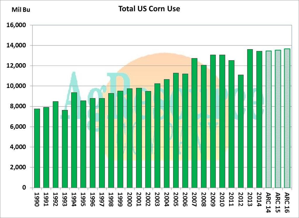 US Corn Demand to Hold