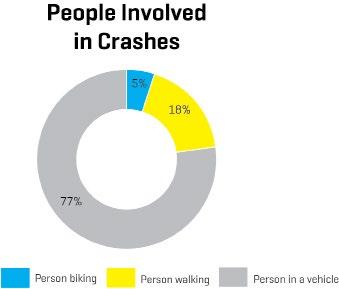 HIGHEST TRAFFIC DEATHS PER CAPITA RATE OF TRAFFIC-RELATED DEATHS (PER 100,000 RESIDENTS) Traffic crashes have tragic impacts on the lives of Philadelphians. 6.0 2.87 5.74 1.
