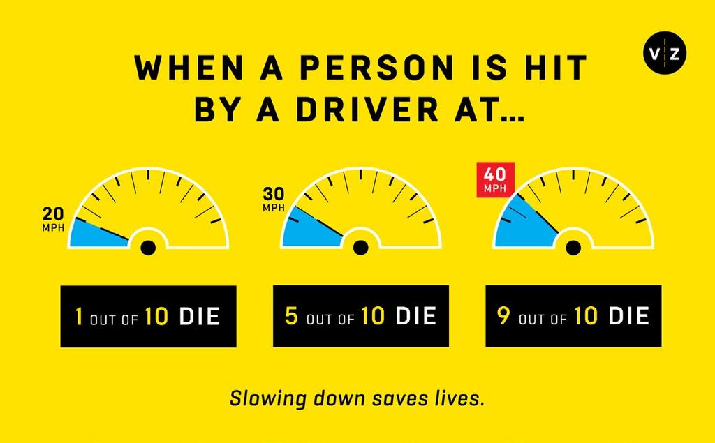 \\\ SPEED KILLS SPEED KILLS Speed is a fundamental predictor of crash survival.