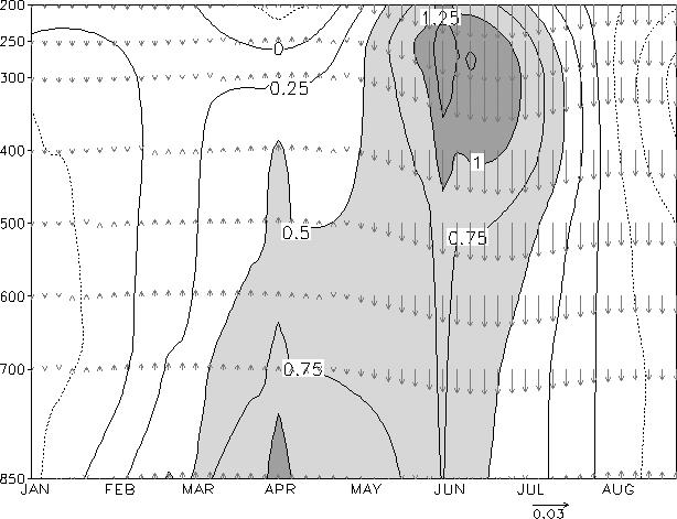 SUMMER MONSOON ONSET 1473 Figure 7. Pressure time cross-section of vertical velocity (arrows, hpa s 1 ) and time rate of change of air temperature in each pentad ( C per pentad) over 27.5 37.