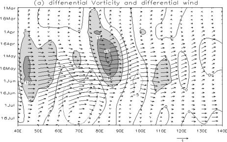 SUMMER MONSOON ONSET 1467 Figure 2. Longitude time cross-sections of 5 20 N pentad mean variables.